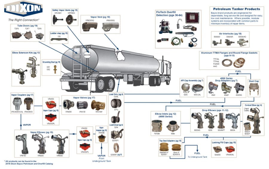 Overview – DIXON Tanker Truck Accessories